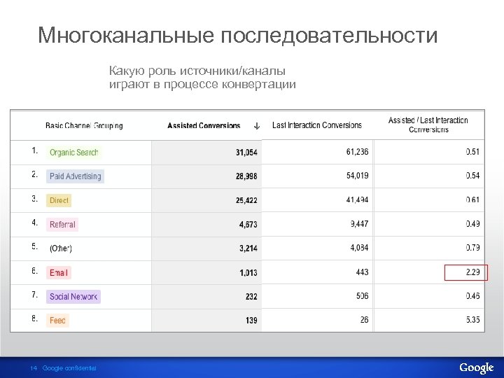 Многоканальные последовательности Какую роль источники/каналы играют в процессе конвертации 14 Google confidential 