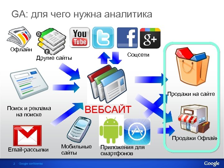 GA: для чего нужна аналитика Офлайн Соцсети Другие сайты Продажи на сайте Поиск и