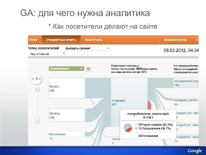 GA: для чего нужна аналитика * Как посетители делают на сайте 3 Google confidential
