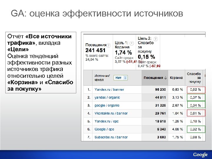 GA: оценка эффективности источников Отчет «Все источники трафика» , вкладка «Цели» Оценка тенденций эффективности