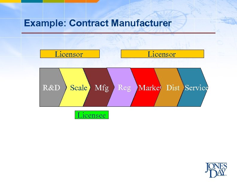 Example: Contract Manufacturer Licensor R&D Scale Mfg Licensee Licensor Reg Market Dist Service 