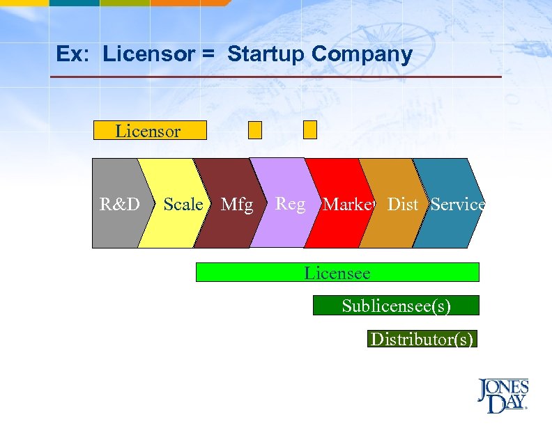 Ex: Licensor = Startup Company Licensor R&D Scale Mfg Reg Market Dist Service Licensee