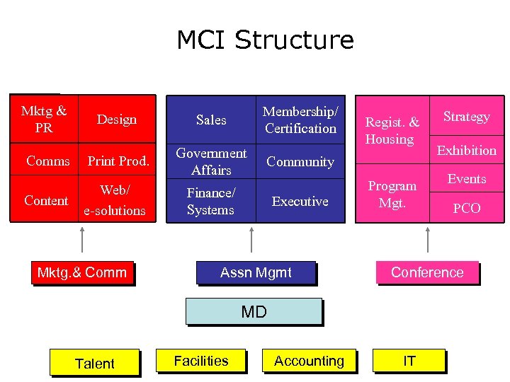 MCI Structure Mktg & PR Comms Content Membership/ Certification Design Sales Print Prod. Government