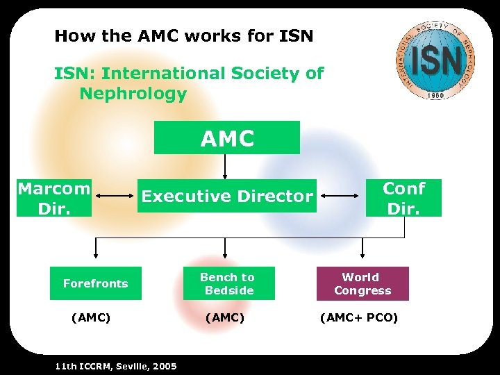 How the AMC works for ISN: International Society of Nephrology AMC Marcom Dir. Executive
