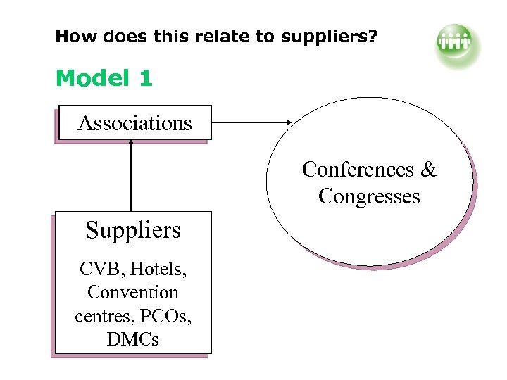 How does this relate to suppliers? Model 1 Associations Conferences & Congresses Suppliers CVB,
