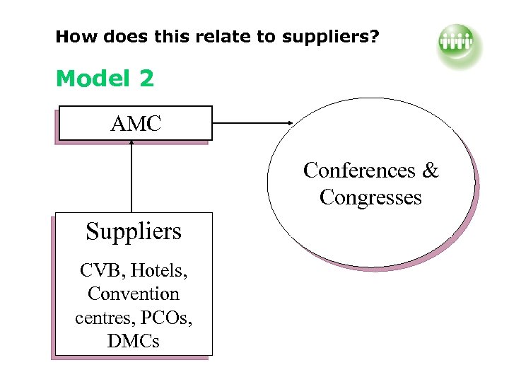 How does this relate to suppliers? Model 2 AMC Conferences & Congresses Suppliers CVB,