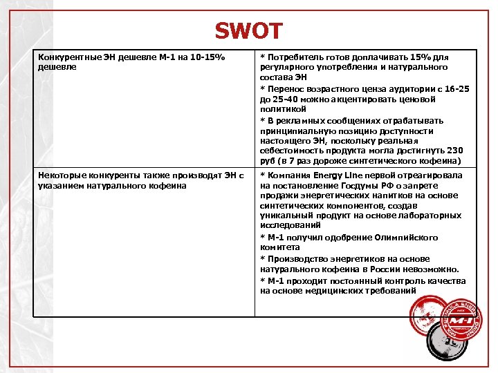 SWOT Конкурентные ЭН дешевле М-1 на 10 -15% дешевле * Потребитель готов доплачивать 15%