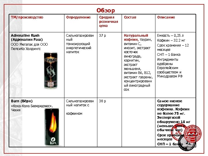 Обзор ТМ/производство Определение Средняя розничная цена Состав Описание Adrenaline Rush (Адреналин Раш) ООО Мегапак