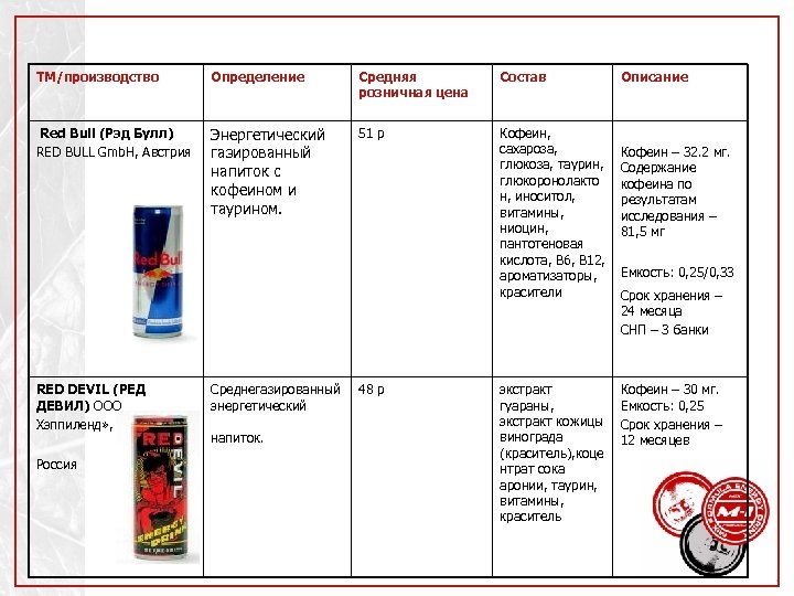 ТМ/производство Определение Средняя розничная цена Состав Red Bull (Рэд Булл) RED BULL Gmb. H,