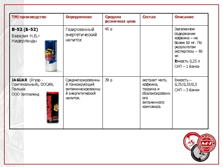 Произведено определение. Себестоимость энергетического напитка. Состав витаминизированных энергетических напитков. Рынок энергетических напитков Red bull. Себестоимость производства энергетических напитков 0.5.