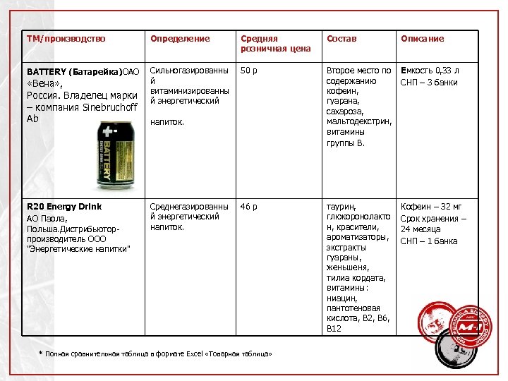 ТМ/производство Определение Средняя розничная цена Состав Описание BATTERY (Батарейка)ОАО Сильногазированны й витаминизированны й энергетический