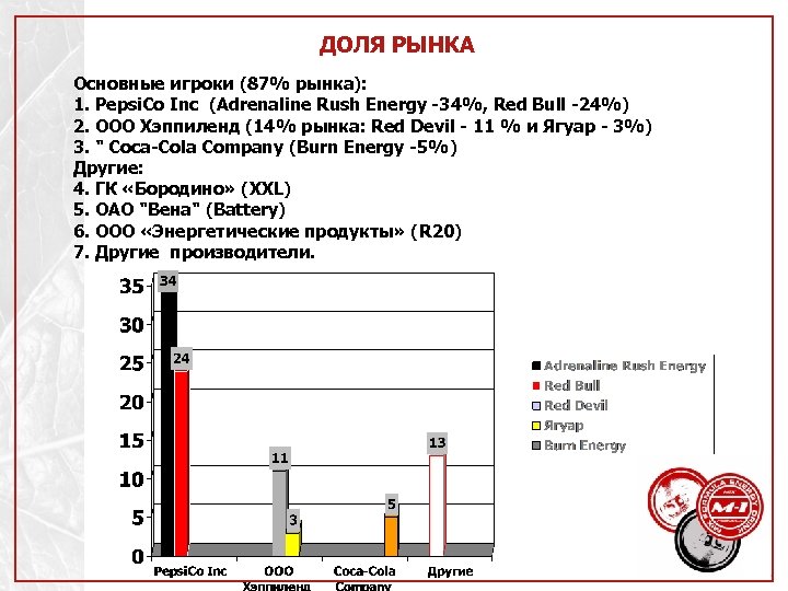 ДОЛЯ РЫНКА Основные игроки (87% рынка): 1. Pepsi. Co Inc (Adrenaline Rush Energy -34%,