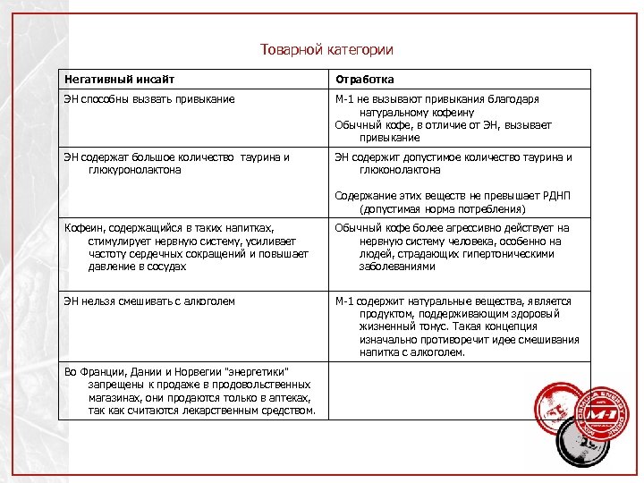 Товарной категории Негативный инсайт Отработка ЭН способны вызвать привыкание М-1 не вызывают привыкания благодаря