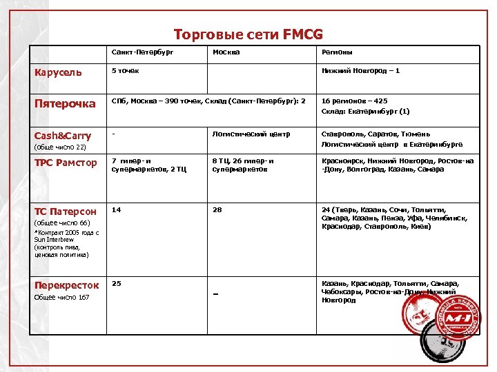 Торговые сети FMCG Санкт-Петербург Москва Регионы Карусель 5 точек Нижний Новгород – 1 Пятерочка
