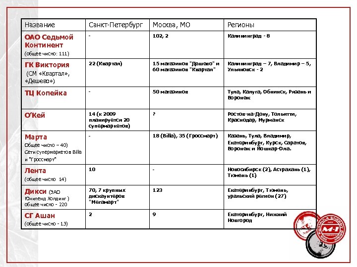 Название Санкт-Петербург Москва, МО Регионы ОАО Седьмой Континент - 102, 2 Калининград - 8