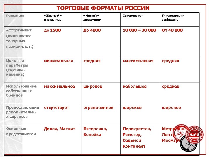 ТОРГОВЫЕ ФОРМАТЫ РОССИИ Показатель «Жесткий» дискаунтер «Мягкий» дискаунтер Супермаркет Гипермаркет и cash&carry Ассортимент (количество