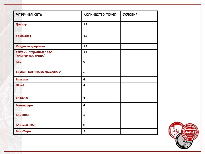 Аптечная сеть Количество точек Доктор 13 Еврофарм 13 Кладовая здоровья 13 АПТЕКИ "УДАЧНЫЕ" ЗАО