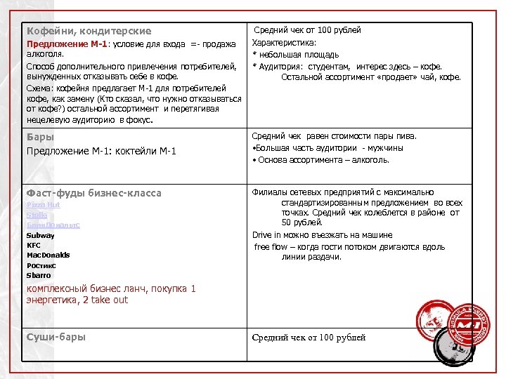 Кофейни, кондитерские Предложение М-1: условие для входа =- продажа алкоголя. Способ дополнительного привлечения потребителей,