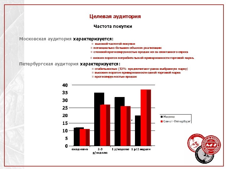 Целевая аудитория Частота покупки Московская аудитория характеризуется: = высокой частотой покупки = потенциально большим