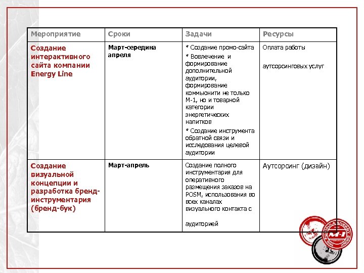Мероприятие Сроки Задачи Ресурсы Создание интерактивного сайта компании Energy Line Март-середина апреля * Создание