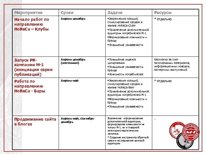 Мероприятие Сроки Задачи Ресурсы Начало работ по направлению Ho. Re. Ca – Клубы Апрель-декабрь