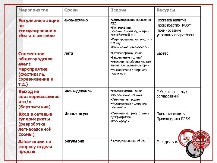 Мероприятие Сроки Задачи Ресурсы Регулярные акции по стимулированию сбыта в ритейле ежемесячно • Стимулирование