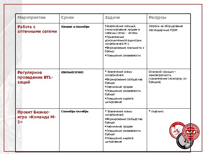 Мероприятие Сроки Задачи Ресурсы Работа с аптечными сетями Начало в сентября • Закрепление позиций,