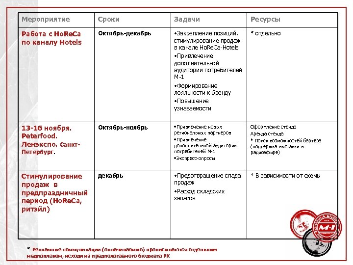 Мероприятие Сроки Задачи Ресурсы Работа с Ho. Re. Ca по каналу Hotels Октябрь-декабрь •
