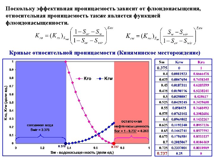 Поскольку эффективная проницаемость зависит от флюидонасыщения, относительная проницаемость также является функцией флюидонасыщенности. Кривые относительной
