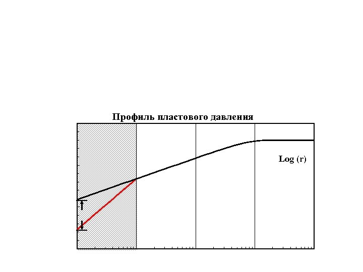 Профиль пластового давления Log (r) 
