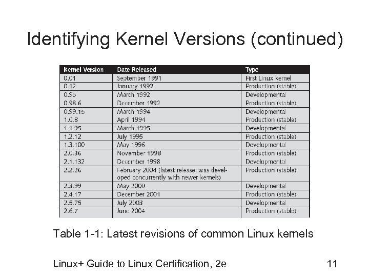 Identifying Kernel Versions (continued) Table 1 -1: Latest revisions of common Linux kernels Linux+