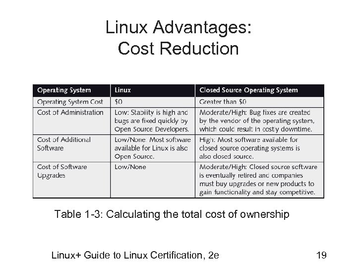 Linux Advantages: Cost Reduction Table 1 -3: Calculating the total cost of ownership Linux+