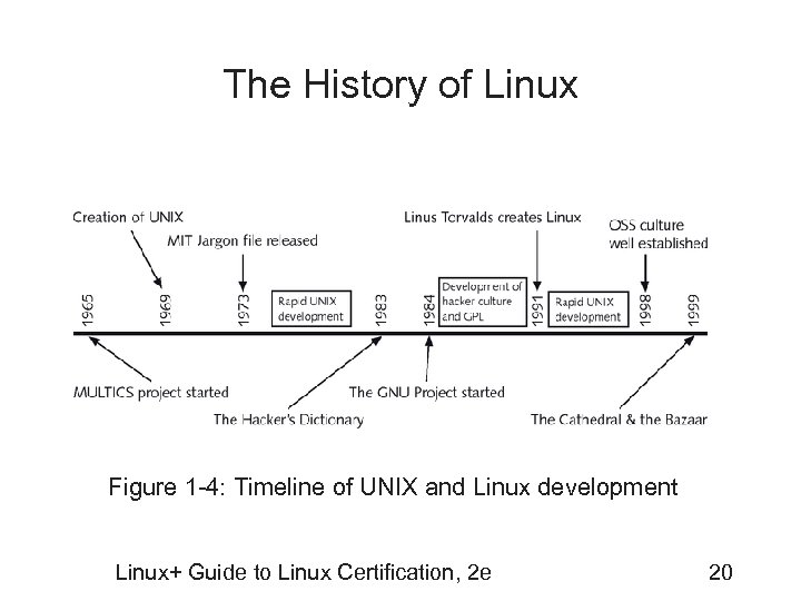 The History of Linux Figure 1 -4: Timeline of UNIX and Linux development Linux+