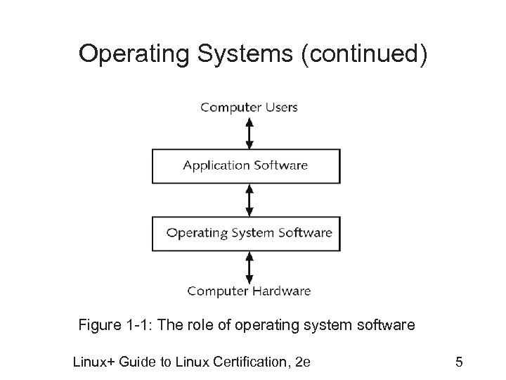 Operating Systems (continued) Figure 1 -1: The role of operating system software Linux+ Guide