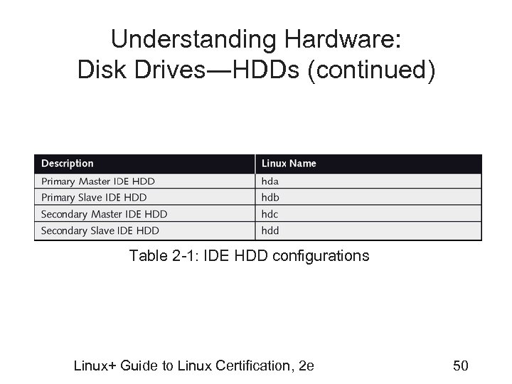 Understanding Hardware: Disk Drives―HDDs (continued) Table 2 -1: IDE HDD configurations Linux+ Guide to
