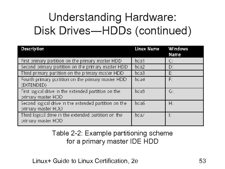 Understanding Hardware: Disk Drives―HDDs (continued) Table 2 -2: Example partitioning scheme for a primary