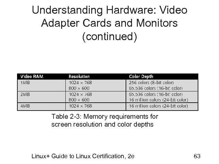 Understanding Hardware: Video Adapter Cards and Monitors (continued) Table 2 -3: Memory requirements for