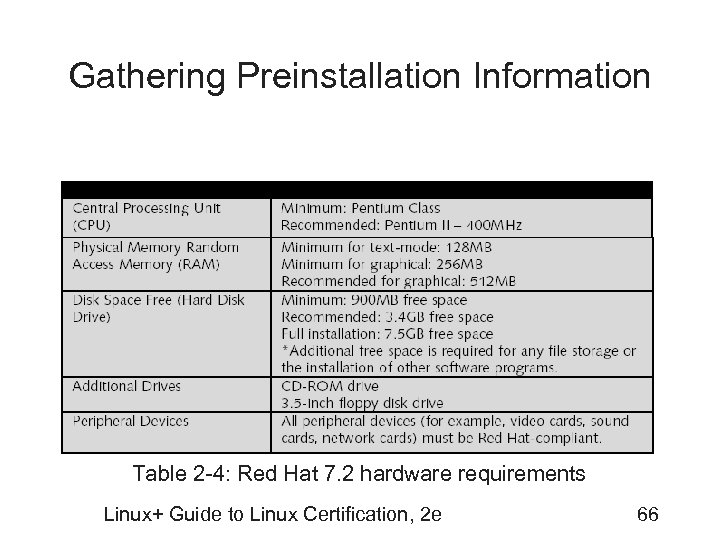 Gathering Preinstallation Information Table 2 -4: Red Hat 7. 2 hardware requirements Linux+ Guide