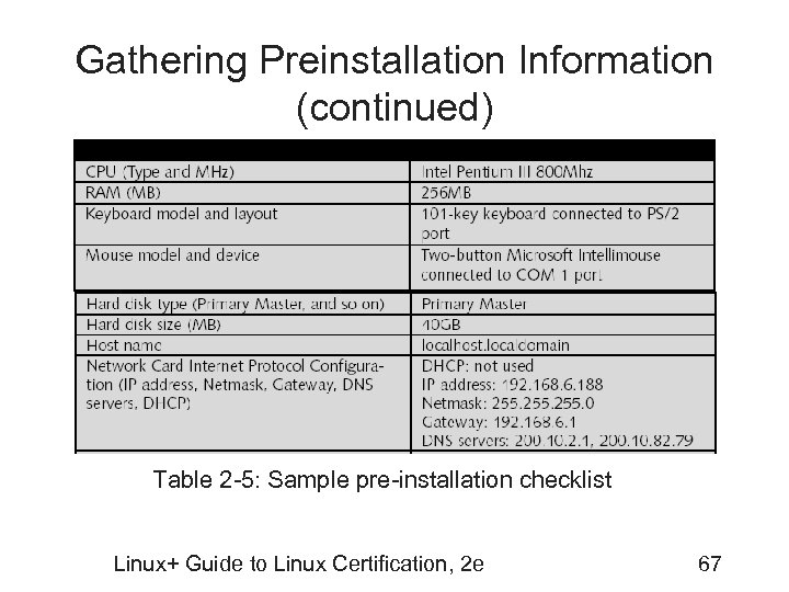Gathering Preinstallation Information (continued) Table 2 -5: Sample pre-installation checklist Linux+ Guide to Linux