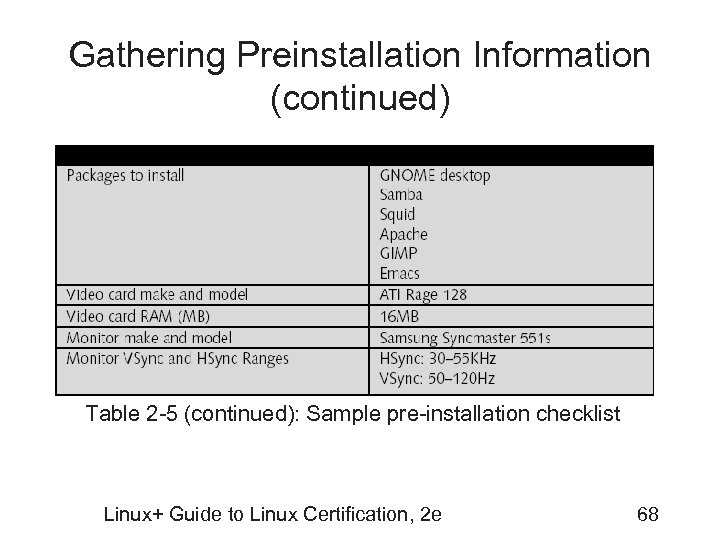 Gathering Preinstallation Information (continued) Table 2 -5 (continued): Sample pre-installation checklist Linux+ Guide to