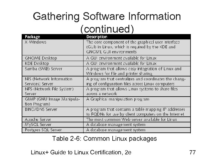 Gathering Software Information (continued) Table 2 -6: Common Linux packages Linux+ Guide to Linux