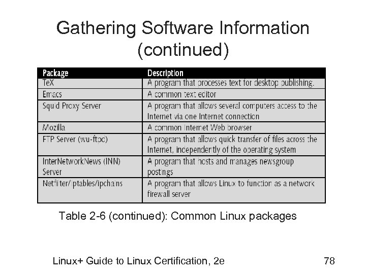 Gathering Software Information (continued) Table 2 -6 (continued): Common Linux packages Linux+ Guide to