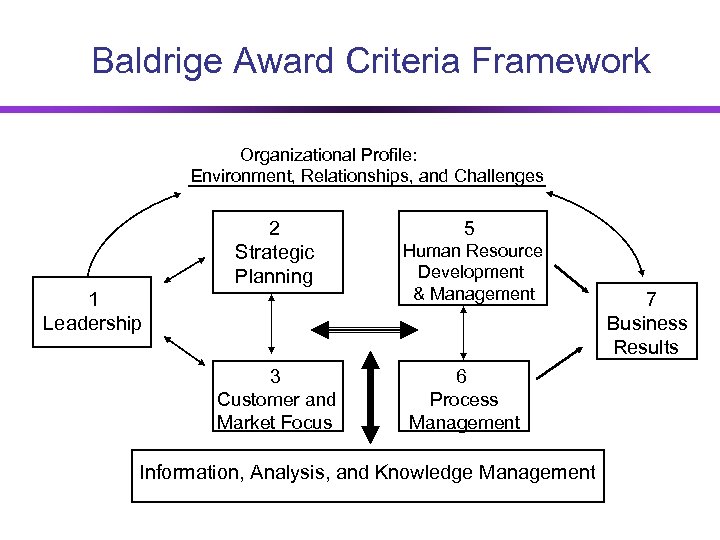 Baldrige Award Criteria Framework Organizational Profile: Environment, Relationships, and Challenges 2 Strategic Planning 1