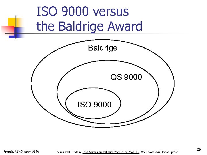 ISO 9000 versus the Baldrige Award Baldrige QS 9000 ISO 9000 Irwin/Mc. Graw-Hill Evans