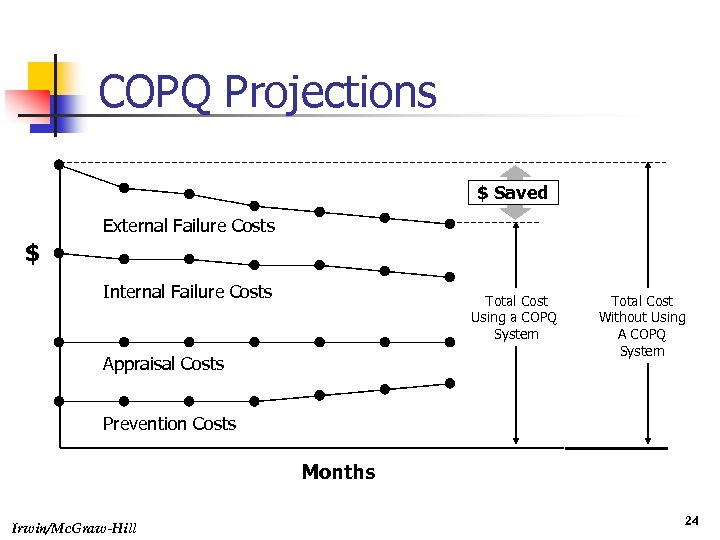 COPQ Projections $ Saved External Failure Costs $ Internal Failure Costs Total Cost Using