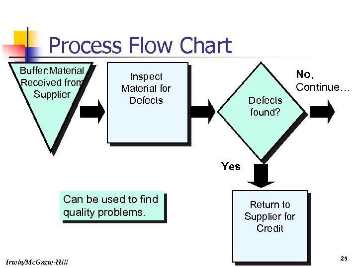 Process Flow Chart Buffer: Material Received from Supplier No, Continue… Inspect Material for Defects