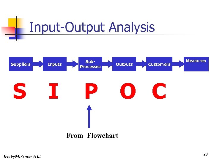 Input-Output Analysis Suppliers Inputs Sub. Processes S I P Outputs Customers Measures O C