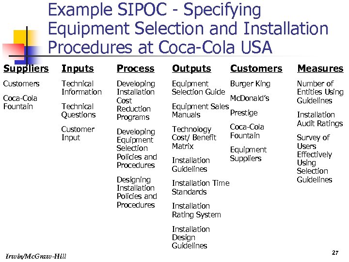 Example SIPOC - Specifying Equipment Selection and Installation Procedures at Coca-Cola USA Suppliers Inputs