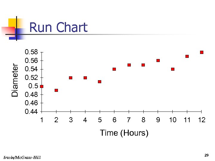 Diameter Run Chart 0. 58 0. 56 0. 54 0. 52 0. 5 0.
