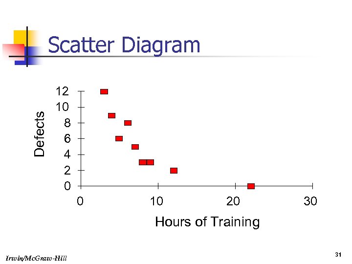 Defects Scatter Diagram 12 10 8 6 4 2 0 0 10 20 30
